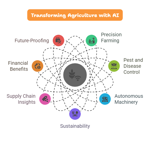 Benefits of AI transforming agriculture