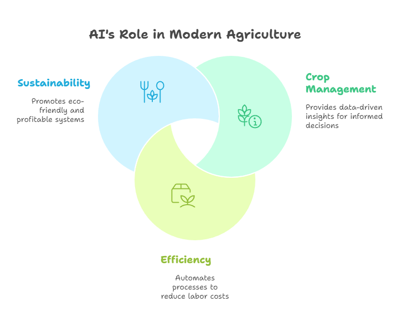 7 Benefits of AI in Modern Agriculture