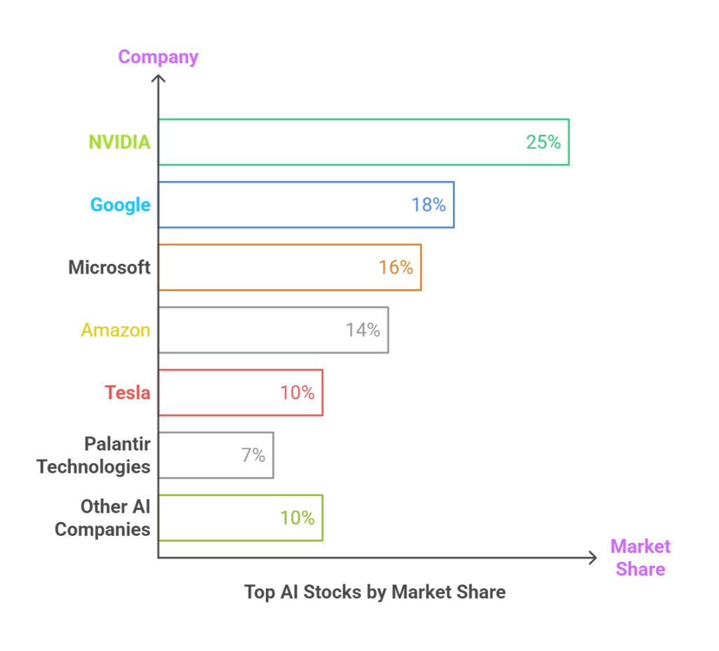 Best AI Stocks by Market Share Percentage