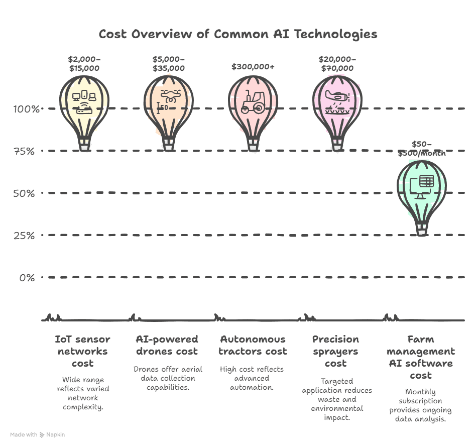 Cost Overview of Common AI Technologies